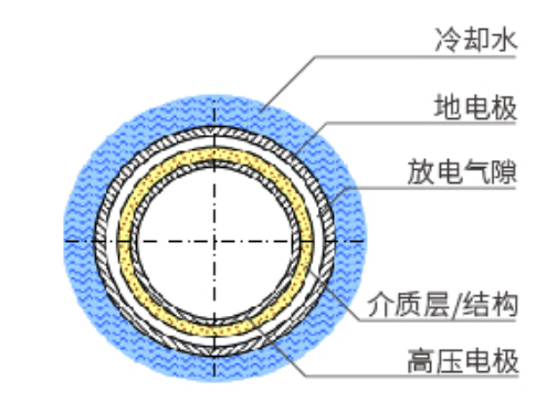 板式臭氧发生器的优点